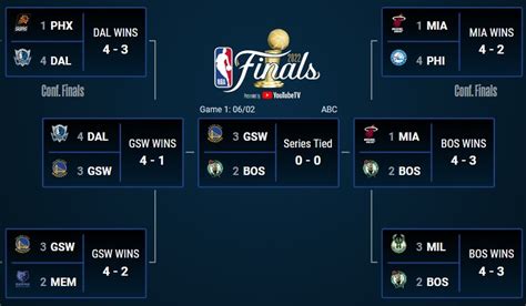 2021 2022 nba playoffs.